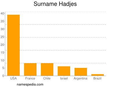 Familiennamen Hadjes