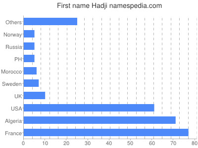 Given name Hadji
