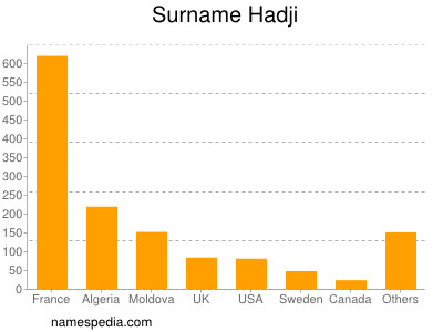 Surname Hadji