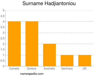 Familiennamen Hadjiantoniou