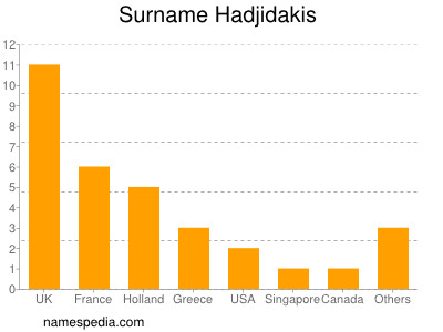 Familiennamen Hadjidakis