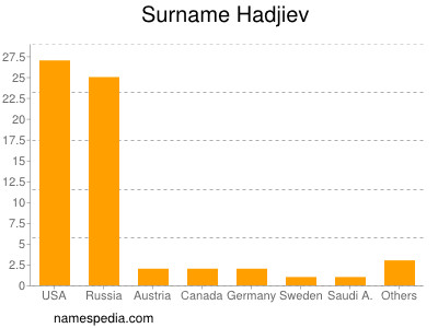 Surname Hadjiev