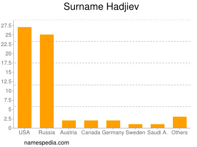 Familiennamen Hadjiev