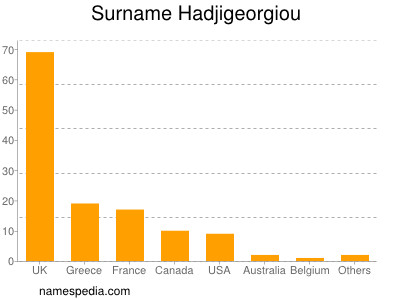 Familiennamen Hadjigeorgiou