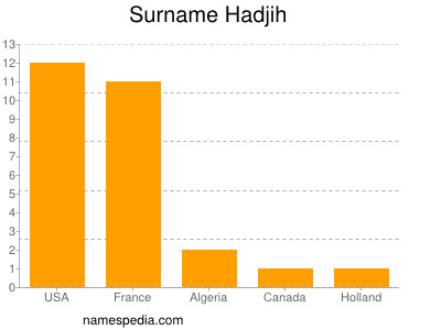 Familiennamen Hadjih