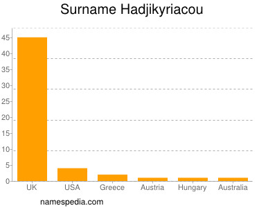 Surname Hadjikyriacou