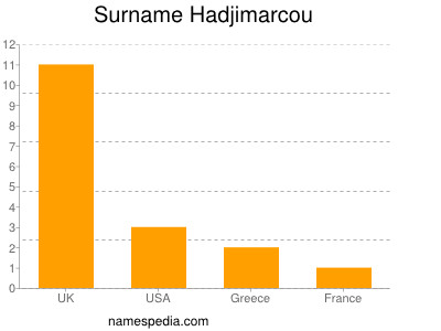 Familiennamen Hadjimarcou