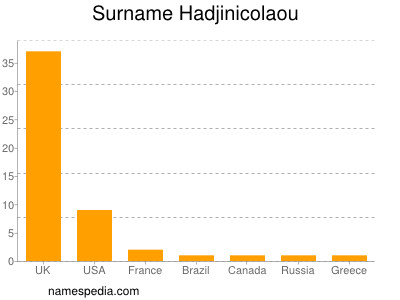 Familiennamen Hadjinicolaou