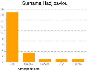 Familiennamen Hadjipavlou