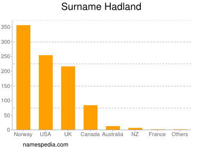 Familiennamen Hadland