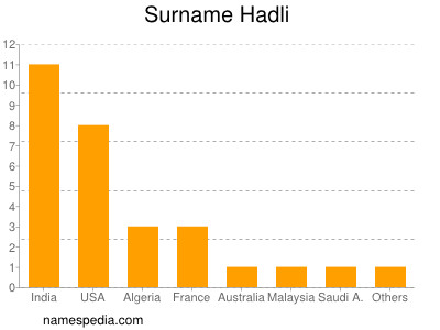 Surname Hadli