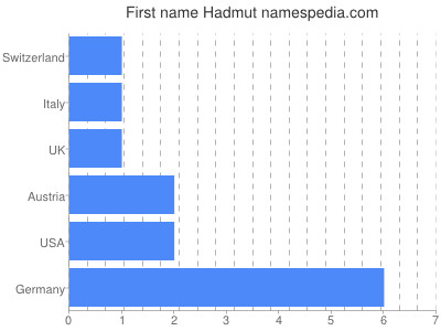 Vornamen Hadmut