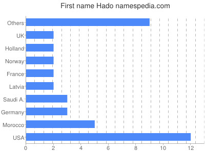Vornamen Hado