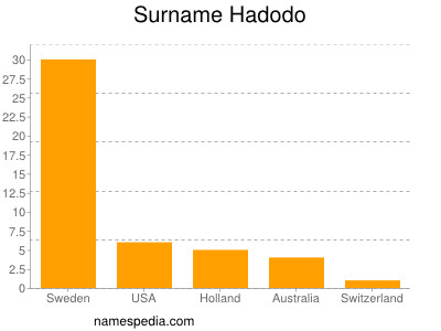 Familiennamen Hadodo