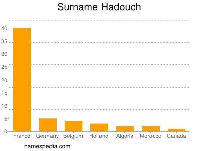 Familiennamen Hadouch