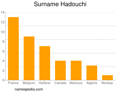 Familiennamen Hadouchi
