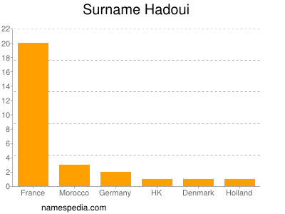 Familiennamen Hadoui