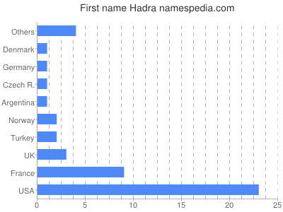 Vornamen Hadra