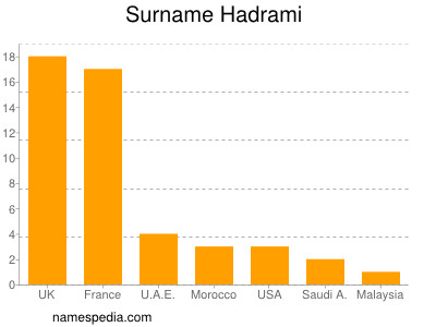 Familiennamen Hadrami