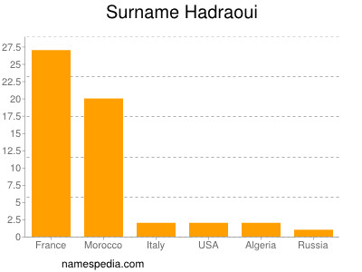 Surname Hadraoui
