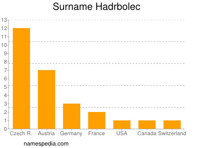 Familiennamen Hadrbolec