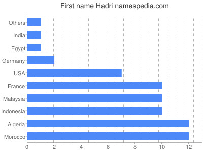 prenom Hadri