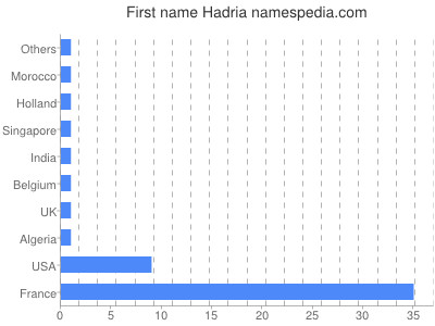 Vornamen Hadria