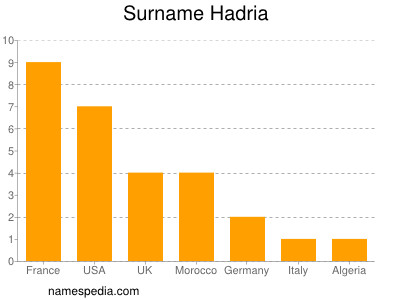 Familiennamen Hadria