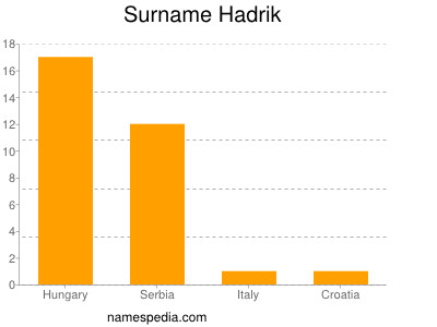 Familiennamen Hadrik