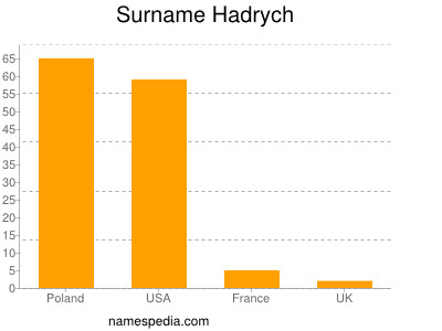 Surname Hadrych