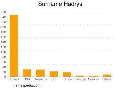 Surname Hadrys