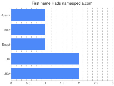 Given name Hads