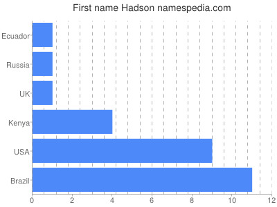 Vornamen Hadson