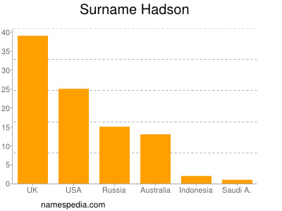 Familiennamen Hadson