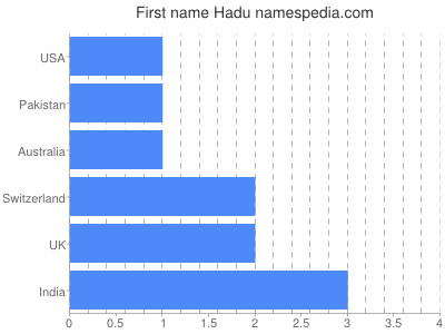 prenom Hadu