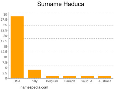Familiennamen Haduca