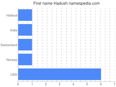 Vornamen Hadush