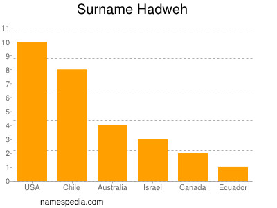 Surname Hadweh