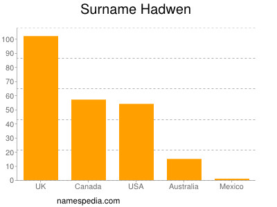 Familiennamen Hadwen