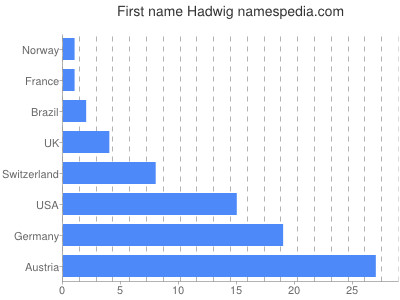 Given name Hadwig