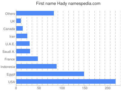 Vornamen Hady