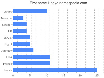 Vornamen Hadya