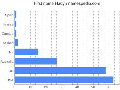 Given name Hadyn