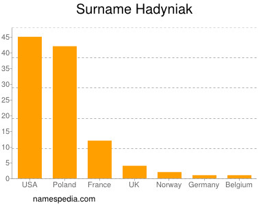 Familiennamen Hadyniak