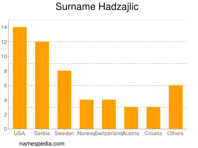 Familiennamen Hadzajlic