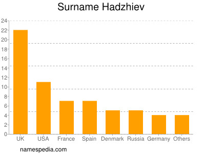 Familiennamen Hadzhiev