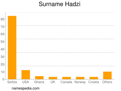 Surname Hadzi