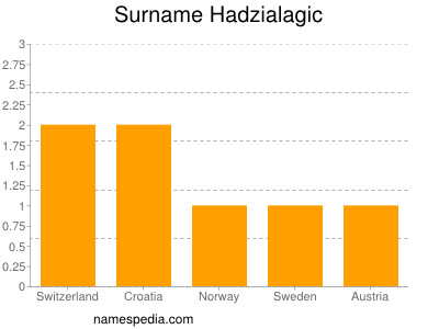 Familiennamen Hadzialagic