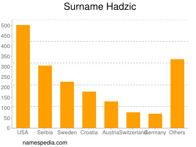 nom Hadzic