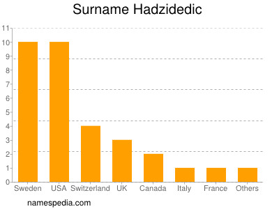 Familiennamen Hadzidedic